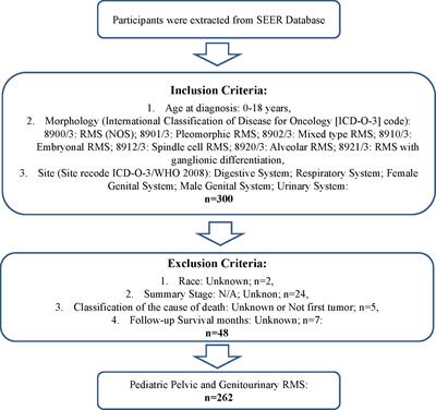 Prognostic factors of pediatric pelvic and genitourinary rhabdomyosarcoma: An analysis based on SEER database
